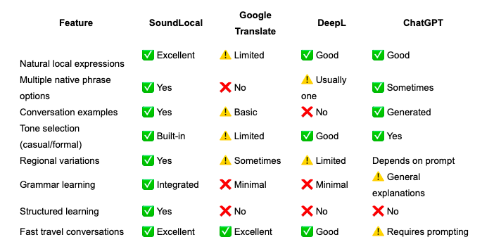 Comaparing Soundlocal with other translation apps